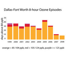 Bar chart showing number of days DFW exceeded the ozone stanard each year from 1999 through 2008.