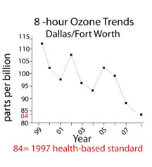 Line graph showing DFW 8-hour ozone trends from 1999 through 2008