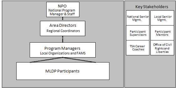 MLDP Program Structure