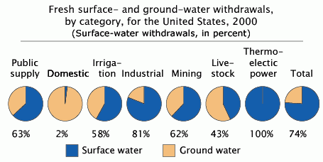 Pies charts showing the percent of total freshwater withdrawals in year 2000 coming from surface water.