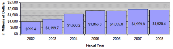 Chart showing collection amounts by year:  $1 Billion in 2002, $1.2 Billion in 2003, $1.6 Billion in 2004, $1.75 Billion in 2005, $1.6 Billion in 2006, and $1.9 Billion in 2007