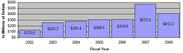 Chart showing collection amounts by year:  $140 Million in 2002, $250 Million in 2003, $290 Million in 2004, $305 Million in 2005, $310 Million in 2006, and $570 Million in 2007