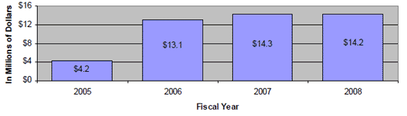 Chart showing collection amounts by year:  $4.1 Million in 2005, $13 Million in 2006, and $14 Million in 2007