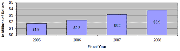 Chart showing collection amounts by year:  $1.8 Million in 2005, $2.3 Million in 2006, and $3.3 Million in 2007