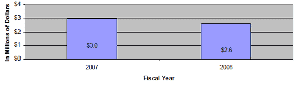 Chart showing collection amounts by year:  $3 Million in 2007