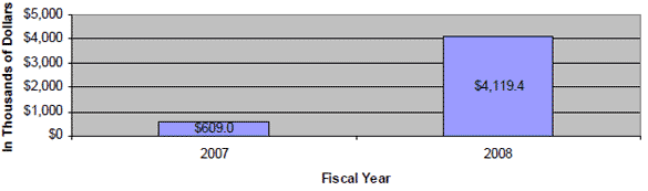 Chart showing collection amounts by year:  $610 Thousand in 2007