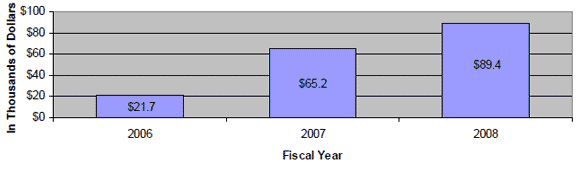 Chart showing collection amounts by year:  $220 Thousand in 2006, and $620 Thousand in 2007