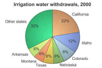 Pie chart showing irrigation water withdrawals for selected States in the year 2000. 