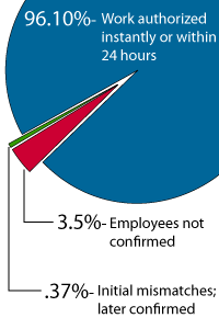 This pie chart shows percentages of employees confirmed or non-confirmed as well as those who were initially mismatched, but later confirmed.