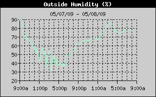 24 hour humidity graph