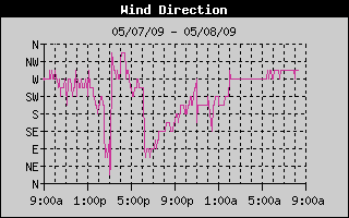 24 hour wind direction graph