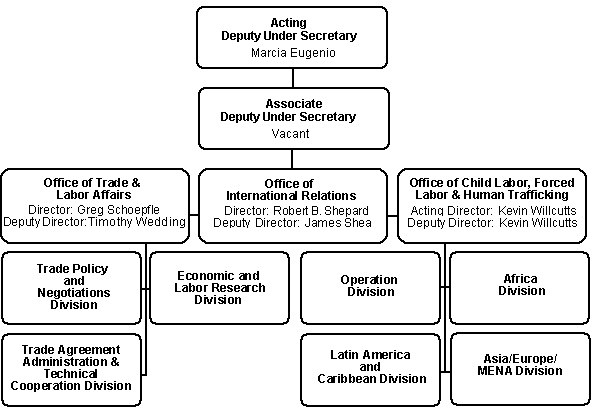 ILAB Organizational Chart
