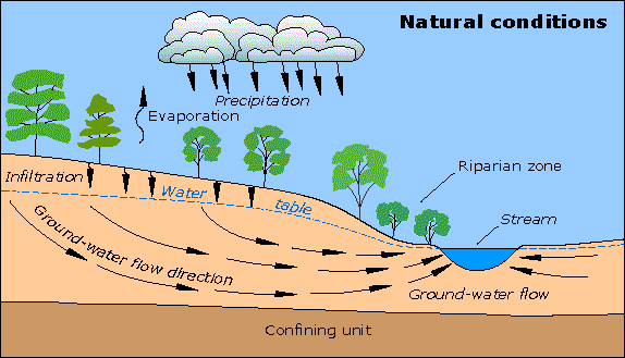 Ground-water flow showing natural conditions. 