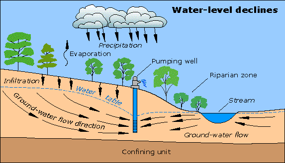 Ground-water flow after people have started pumping ground water.