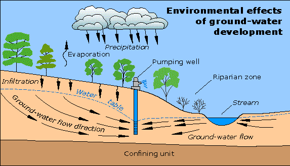 Environmental effects of ground-water development.