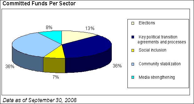 Committed Funds Per Sector Pie Chart: Key Political Transition Agreements and Processes, 36%; Social Inclusion, 7%; Elections, 13%; Media Strengthening, 8%; Community Stabilization, 36%. Data as of September 30, 2008.