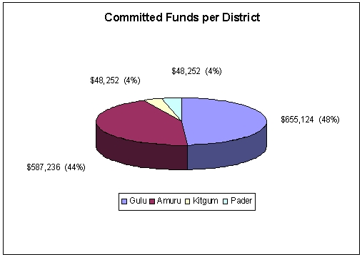 Committed Funds per District Pie Chart: Gulu, $655,124 (48%); Amuru, $587,236 (44%); Kitgum, $48,525 (4%); Pader, $48,252 (4%).