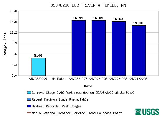 Flood tracking chart for 05078230 LOST RIVER AT OKLEE, MN