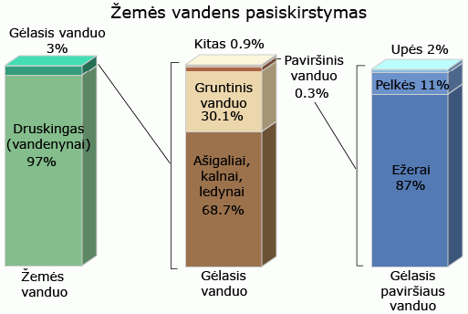 Žemės vandens pasiskirstymas 