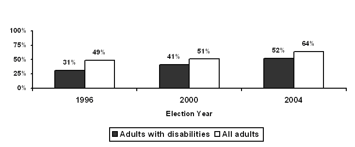 Voting practices of Americans with Disabilities