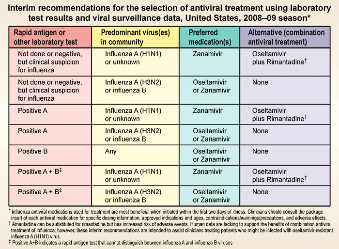 Table: Interim recommendation for the selection of antiviral treatment using laboratory test results and viral surveillance data, United states, 2008-09 season.