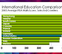 Chart comparing test scores for math.