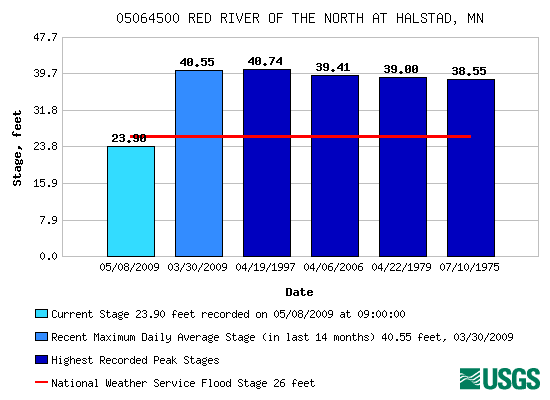 Flood tracking chart for 05064500 RED RIVER OF THE NORTH AT HALSTAD, MN