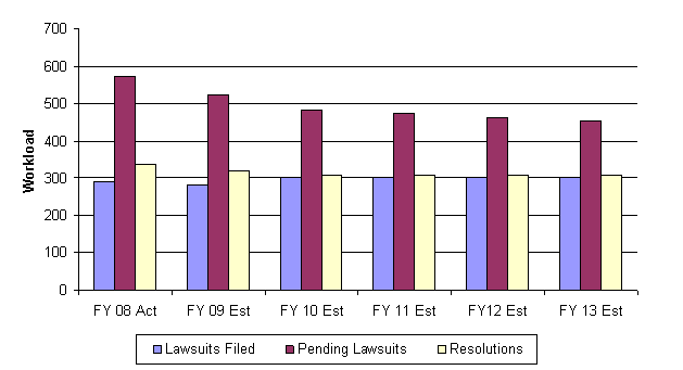 Chart 2 - Data in Following Table