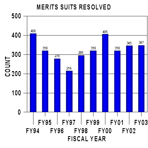 Merits Suits Resolved Chart