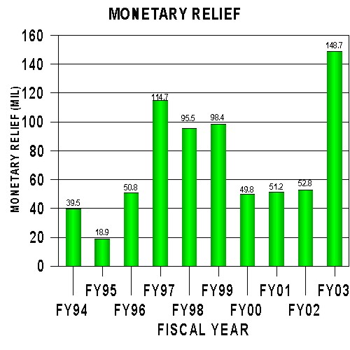 Monetary Relief Chart