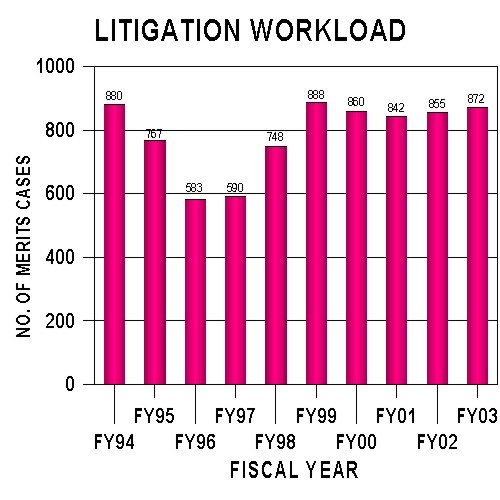 Litigation Workload Chart