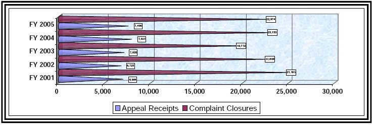 
Figure 11 - Comparison of Appeals Receipts to Complaint Closures FY 2001 - FY 2005