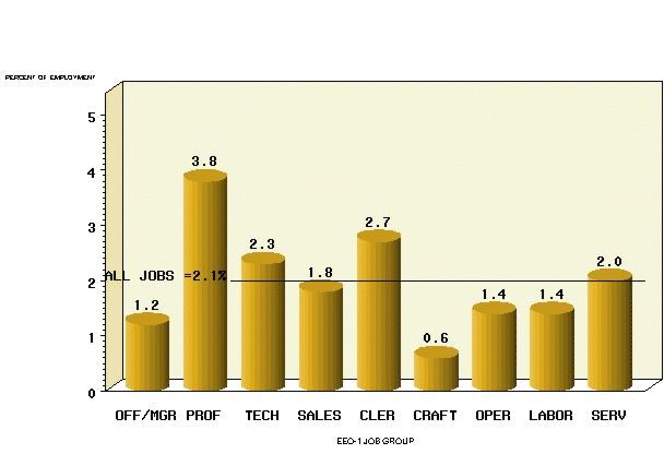 Chart: Distribution of Asian Women by Job Group