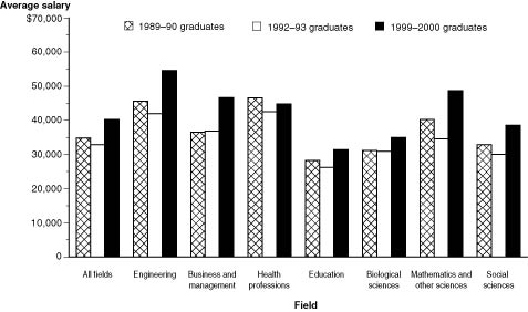 Figure 25. Average salaries of bachelor's degree recipients 1 year after graduation, by field: 1991, 1994, and 2001