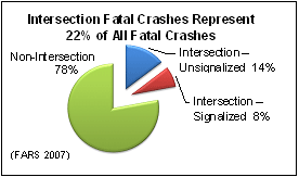 Figure 1 presents a pie chart illustrating the distribution of intersection fatal crashes.  Intersection fatal crashes represent 22 percent of all fatal crashes.  Fourteen percent of fatal crashes occur at unsignalized intersections, eight percent occur at signalized intersections, and seventy-eight percent are non-intersection crashes.