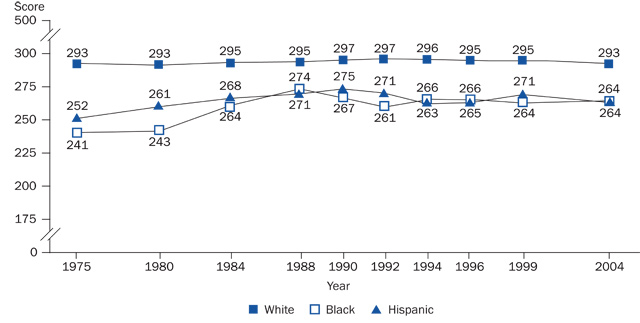 Average reading scale scores on the long-term trend National Assessment of Educational Progress (NAEP) for 17-year-olds by race/ethnicity: Various years, 1975–2004