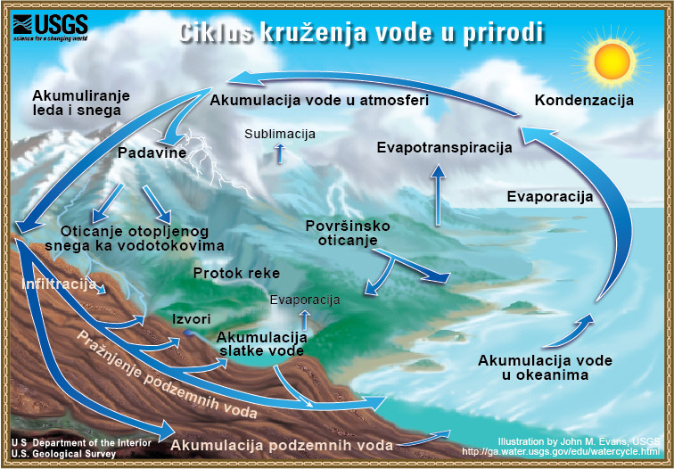 Dijagram ciklusa kruženja vode u prirodi. 