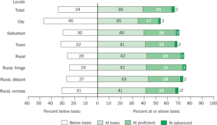 Percentage distribution of 4th-grade public school students across NAEP science achievement levels, by locale: 2005