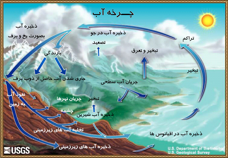 Diagram of the water cycle in Farsi. 
