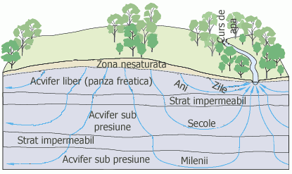 Diagrama care prezinta modul in care precipitatia ajunsa in sol, se poate reintoarce in apele de suprafata, in intervale de timp de ordinul zilelor pana la mii de ani, intervale care depind de litologia strabatuta. 