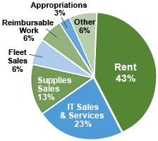 GSA's resources come from rent 43%, IT Sales & Services 23%, Supplies Sales 13%, Fleet Sales 6%, Reimbursable Work 6%, Appropriations 3%, and Other 6%