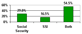 Question 4: Interest in Social Security and SSI - bar chart linked to text description.