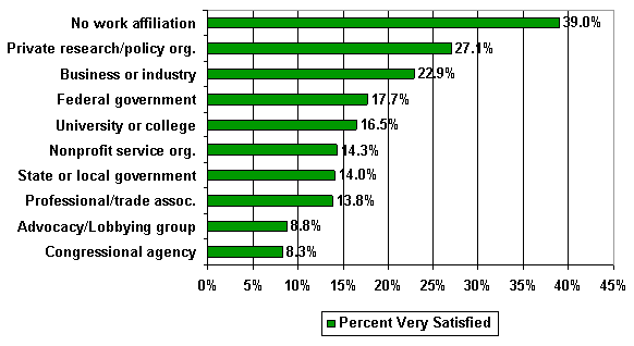 Percent "very satisfied" with work on new and emerging issues by work affiliation - bar chart linked to text description.