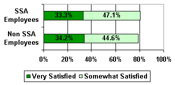 Question 19: Satisfaction of overall quality of informaiton by SSA employees - bar chart linked to text description.