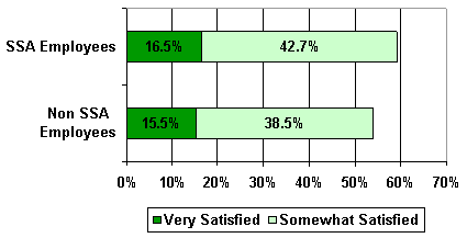 Question 8: Satisfaction with work on new and emerging issues by SSA employees - bar chart linked to text description.