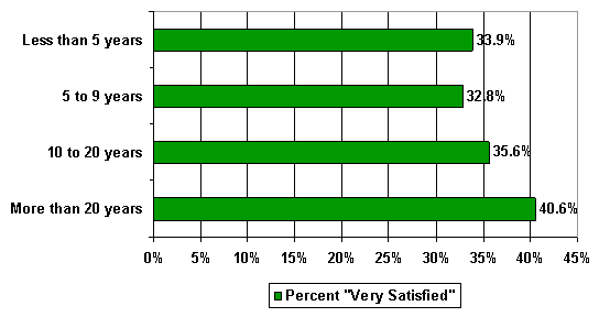 Percent "very satisfied" overall by years of interest - bar chart linked to text description.