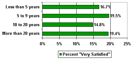 Percent "very satisfied" with work on new and emerging issues by years of interest - bar chart linked to text description.