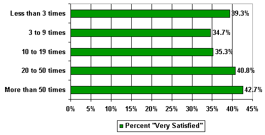 Percent "very satisfied" overall by frequency of use - bar chart linked to text description.