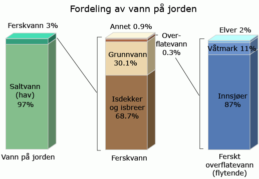 Fordeling av vann på jorden. 