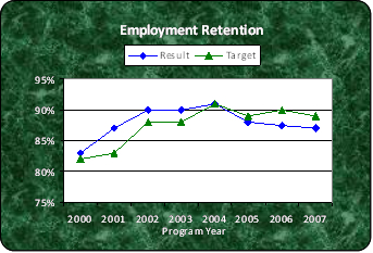 Employment Retention